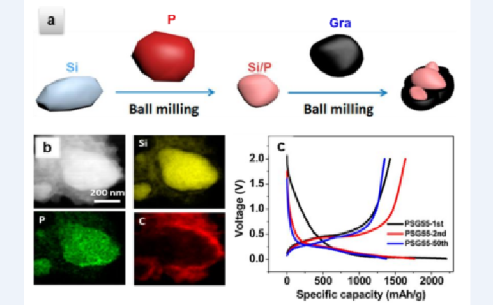 石墨與硅（摻雜磷）室溫復合材料的（a）合成示意圖，（b）EDX圖譜和（c）充放電曲線.png